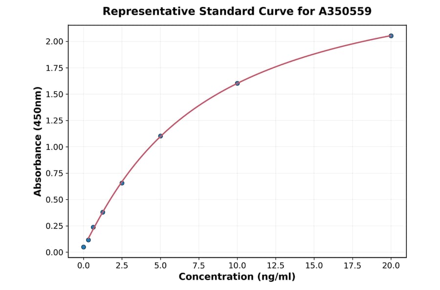 Standard Curve - Monkey FABP5 ELISA Kit (A350559) - Antibodies.com