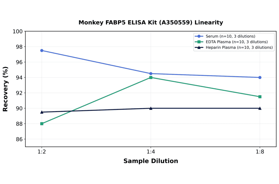 Linearity - Monkey FABP5 ELISA Kit (A350559) - Antibodies.com