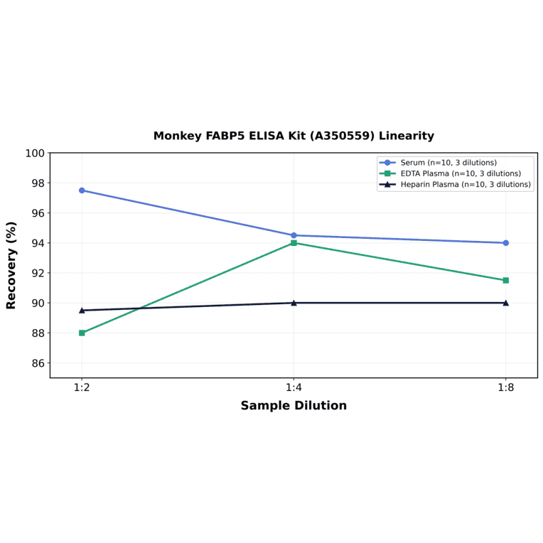 Linearity - Monkey FABP5 ELISA Kit (A350559) - Antibodies.com