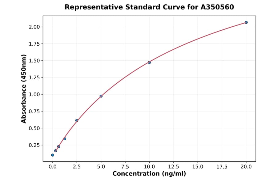 Standard Curve - Porcine FABP5 ELISA Kit (A350560) - Antibodies.com