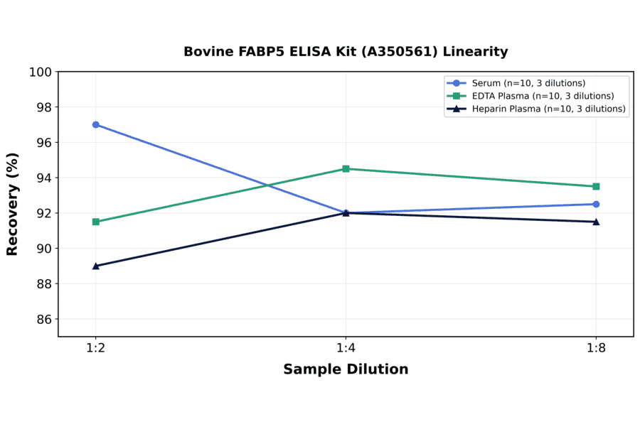 Linearity - Bovine FABP5 ELISA Kit (A350561) - Antibodies.com