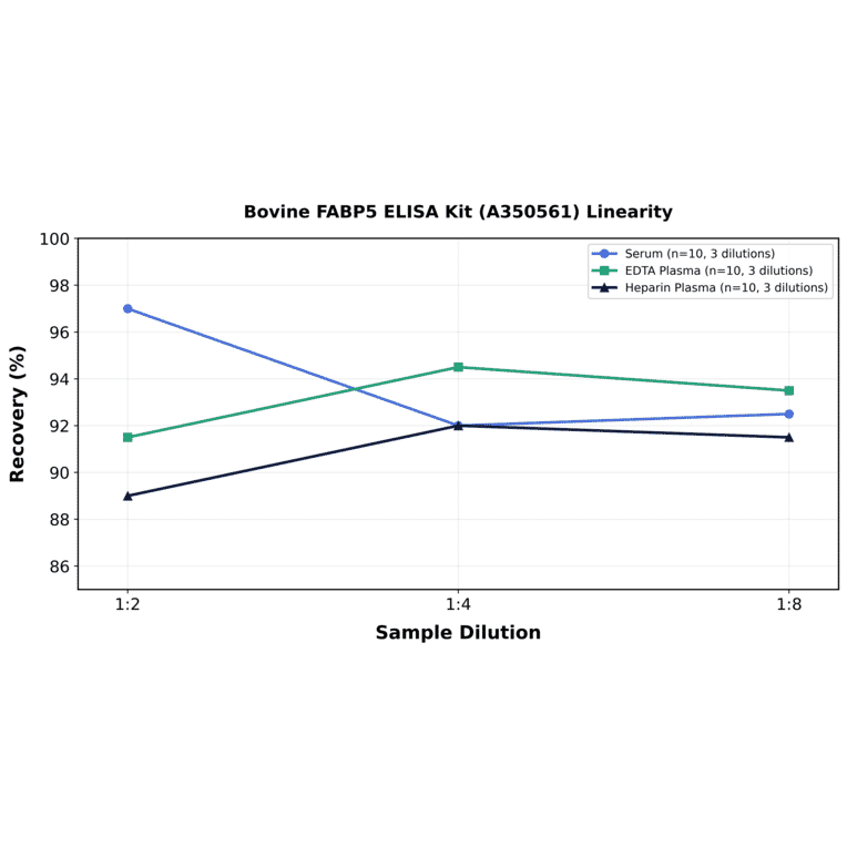 Linearity - Bovine FABP5 ELISA Kit (A350561) - Antibodies.com