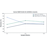 Linearity - Bovine FABP5 ELISA Kit (A350561) - Antibodies.com