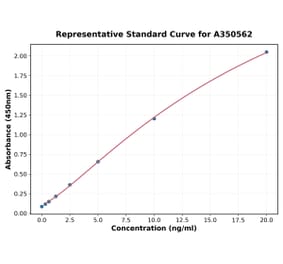 Standard Curve - Human IL-7 ELISA Kit (A350562) - Antibodies.com