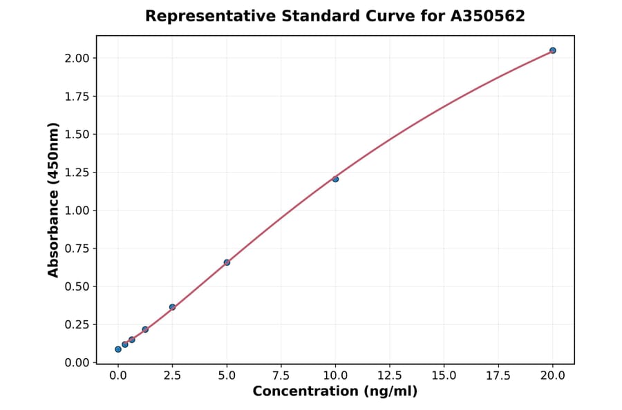 Standard Curve - Human IL-7 ELISA Kit (A350562) - Antibodies.com