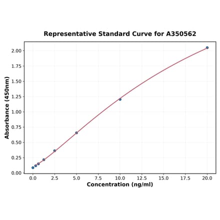 Standard Curve - Human IL-7 ELISA Kit (A350562) - Antibodies.com