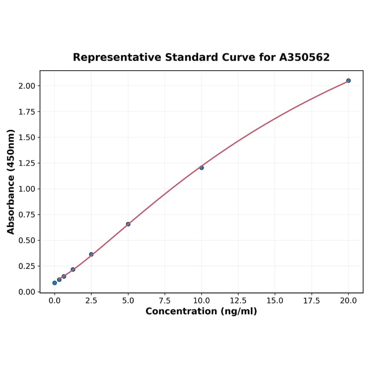 Standard Curve - Human IL-7 ELISA Kit (A350562) - Antibodies.com