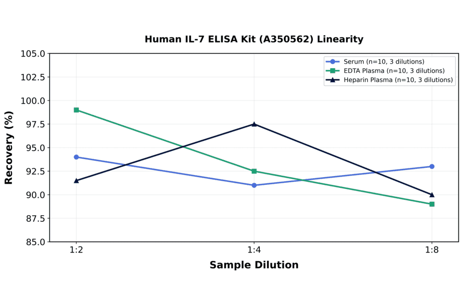 Linearity - Human IL-7 ELISA Kit (A350562) - Antibodies.com