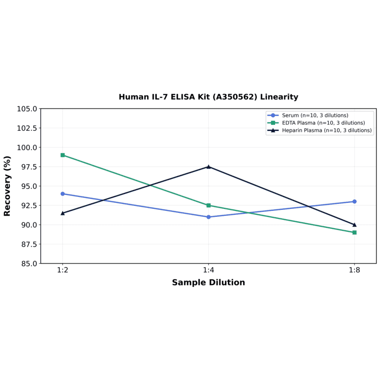 Linearity - Human IL-7 ELISA Kit (A350562) - Antibodies.com