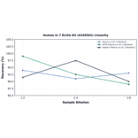 Linearity - Human IL-7 ELISA Kit (A350562) - Antibodies.com