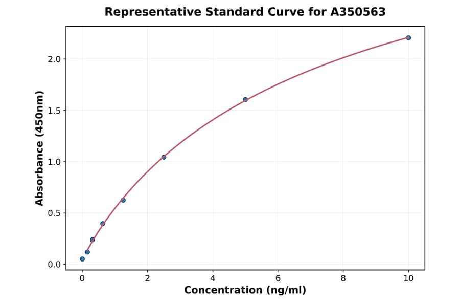 Standard Curve - Mouse FCN1 ELISA Kit (A350563) - Antibodies.com