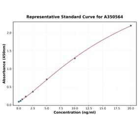Standard Curve - Monkey IL-6 ELISA Kit (High Sensitivity) (A350564) - Antibodies.com