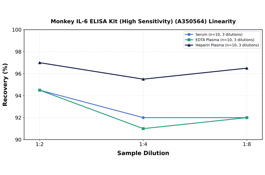 Linearity - Monkey IL-6 ELISA Kit (High Sensitivity) (A350564) - Antibodies.com