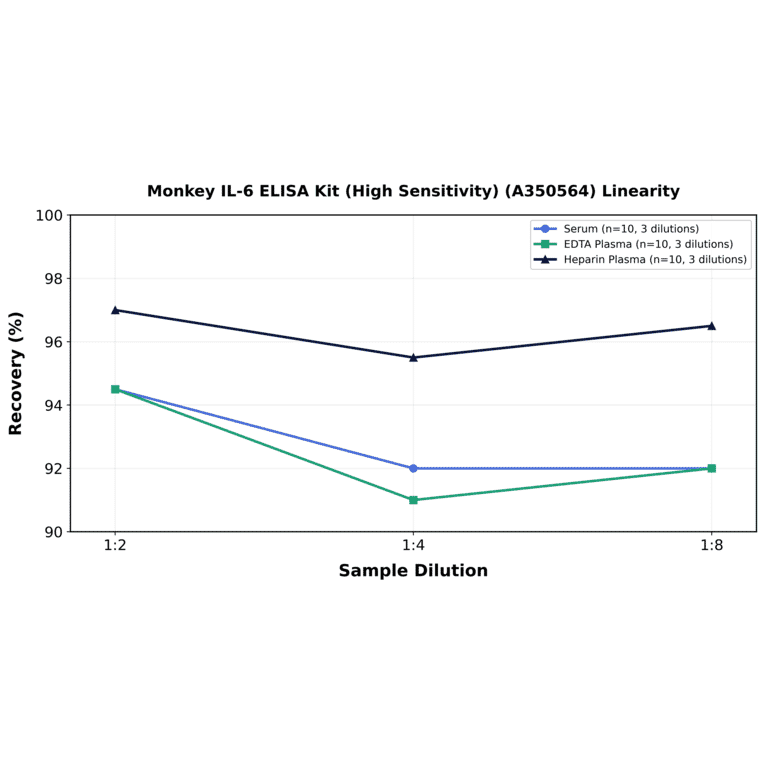 Linearity - Monkey IL-6 ELISA Kit (High Sensitivity) (A350564) - Antibodies.com