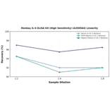 Linearity - Monkey IL-6 ELISA Kit (High Sensitivity) (A350564) - Antibodies.com