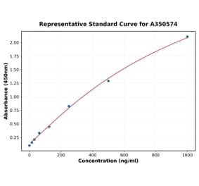 Standard Curve - Human Histone H3 ELISA Kit (A350574) - Antibodies.com