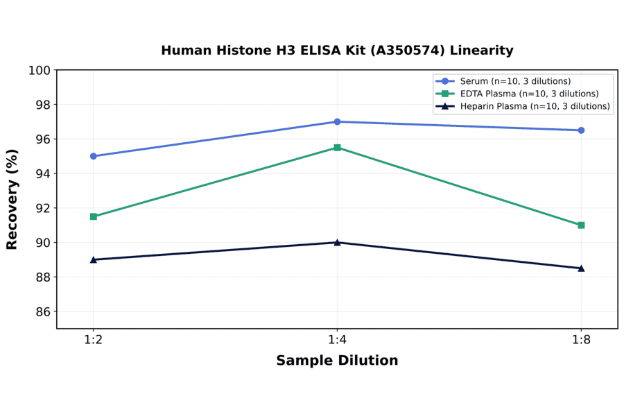 Linearity - Human Histone H3 ELISA Kit (A350574) - Antibodies.com