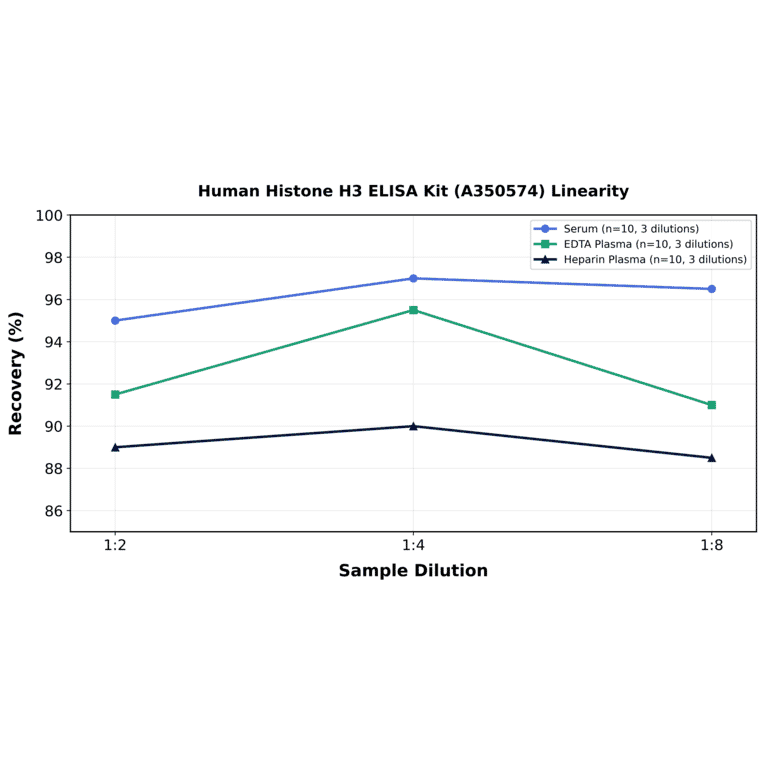 Linearity - Human Histone H3 ELISA Kit (A350574) - Antibodies.com