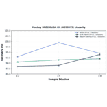 Linearity - Monkey BRD2 ELISA Kit (A350575) - Antibodies.com