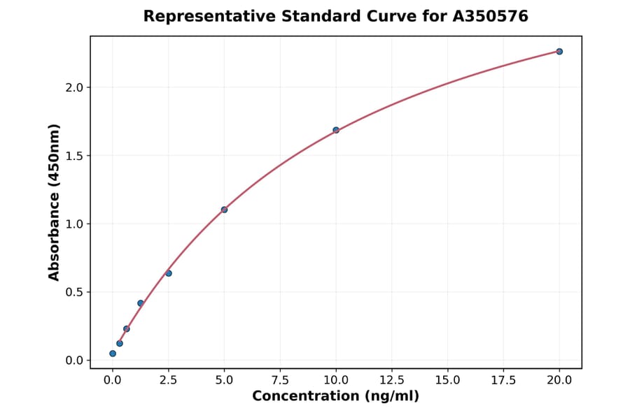 Standard Curve - Monkey FSTL1 ELISA Kit (A350576) - Antibodies.com
