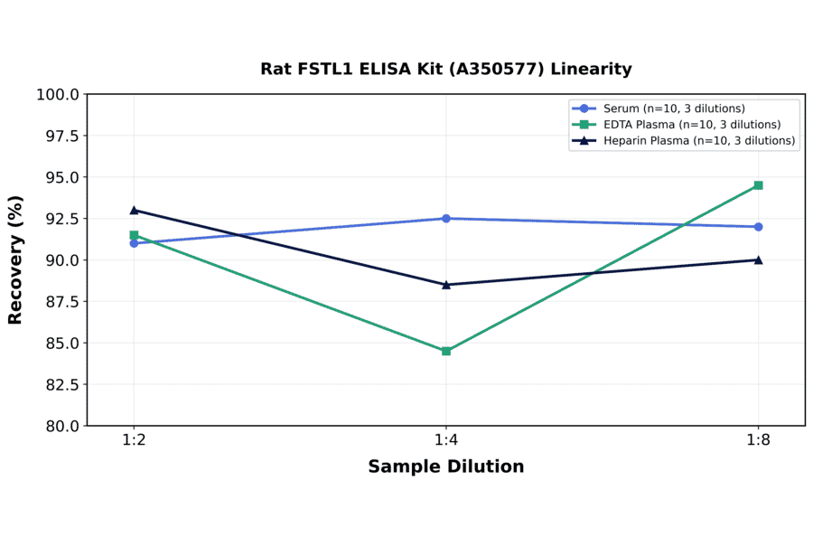 Linearity - Rat FSTL1 ELISA Kit (A350577) - Antibodies.com