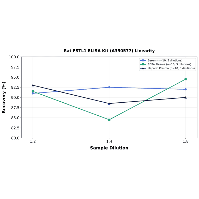 Linearity - Rat FSTL1 ELISA Kit (A350577) - Antibodies.com