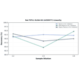 Linearity - Rat FSTL1 ELISA Kit (A350577) - Antibodies.com
