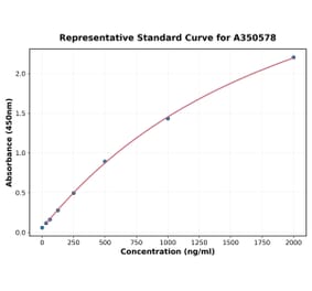 Standard Curve - Human Tau ELISA Kit (A350578) - Antibodies.com