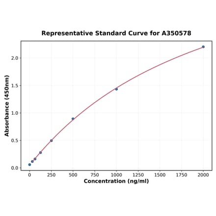 Standard Curve - Human Tau ELISA Kit (A350578) - Antibodies.com