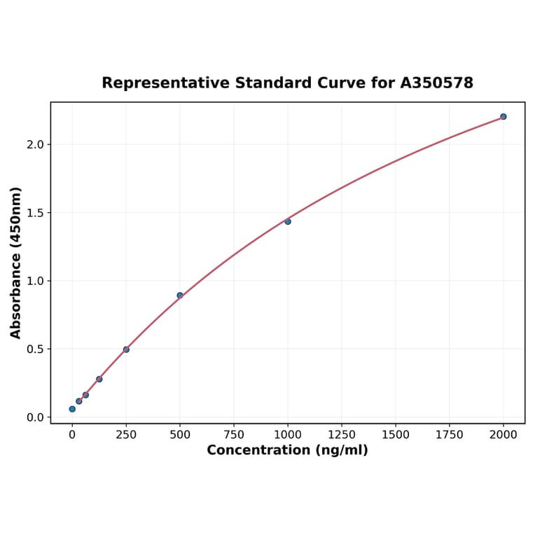 Standard Curve - Human Tau ELISA Kit (A350578) - Antibodies.com