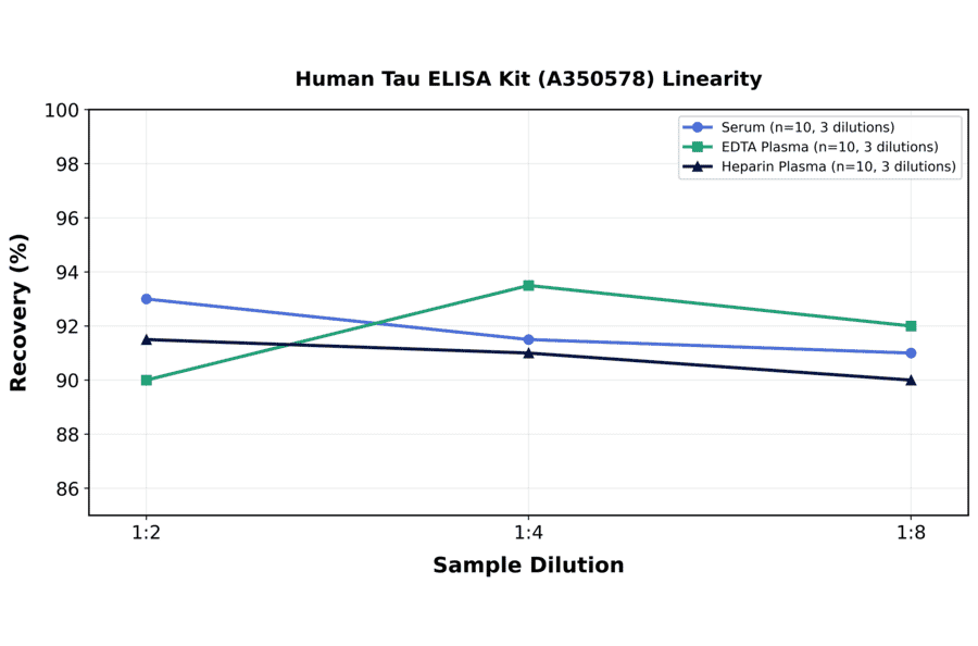 Linearity - Human Tau ELISA Kit (A350578) - Antibodies.com