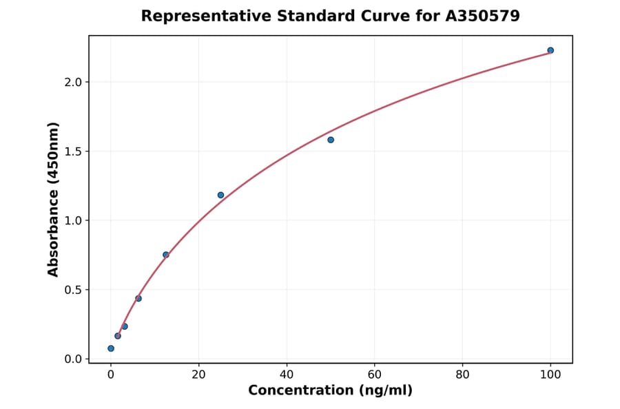 Standard Curve - Mouse FSTL1 ELISA Kit (A350579) - Antibodies.com