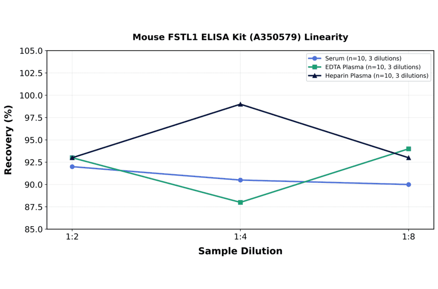 Linearity - Mouse FSTL1 ELISA Kit (A350579) - Antibodies.com
