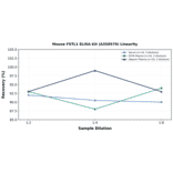 Linearity - Mouse FSTL1 ELISA Kit (A350579) - Antibodies.com