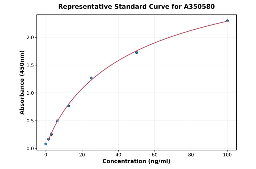 Standard Curve - Bovine FSTL1 ELISA Kit (A350580) - Antibodies.com