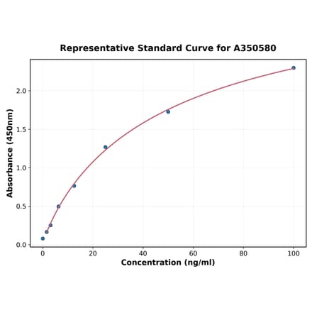 Standard Curve - Bovine FSTL1 ELISA Kit (A350580) - Antibodies.com