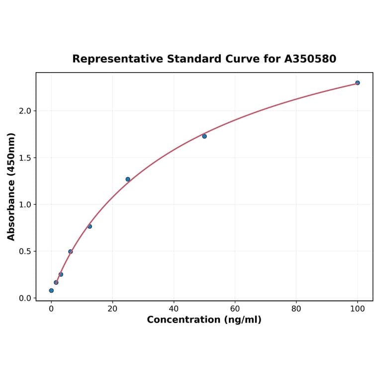 Standard Curve - Bovine FSTL1 ELISA Kit (A350580) - Antibodies.com