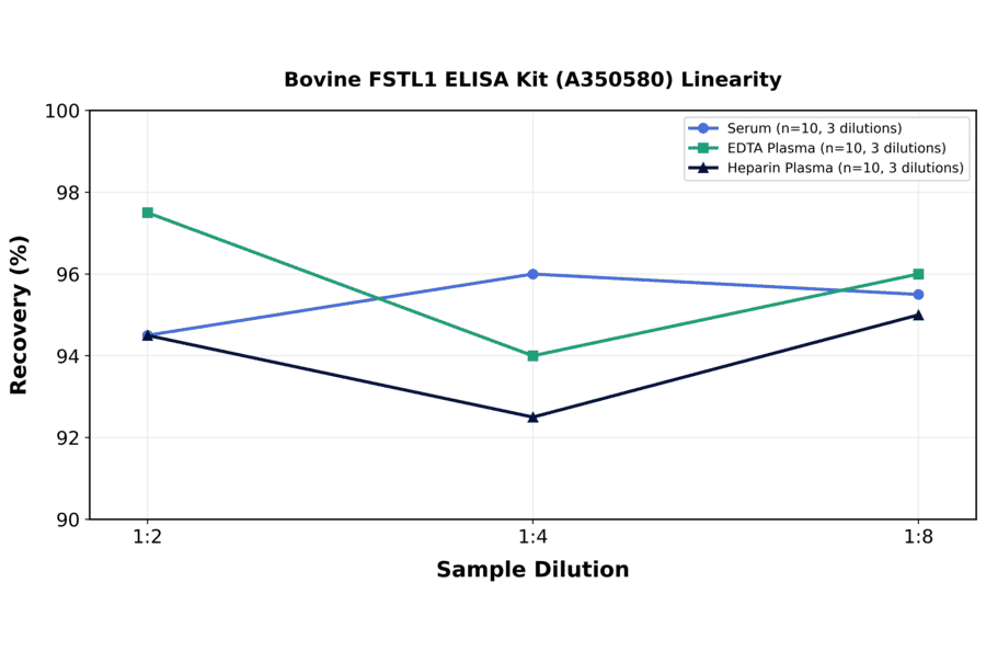 Linearity - Bovine FSTL1 ELISA Kit (A350580) - Antibodies.com
