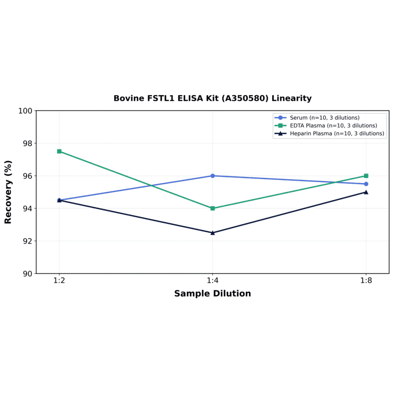 Linearity - Bovine FSTL1 ELISA Kit (A350580) - Antibodies.com