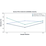 Linearity - Bovine FSTL1 ELISA Kit (A350580) - Antibodies.com