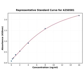 Standard Curve - Human C5 ELISA Kit (A350581) - Antibodies.com