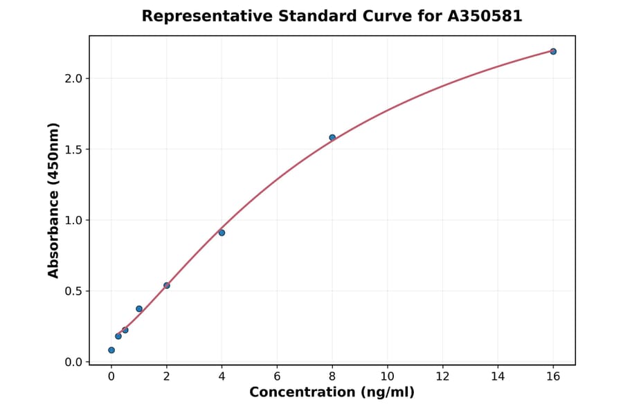 Standard Curve - Human C5 ELISA Kit (A350581) - Antibodies.com