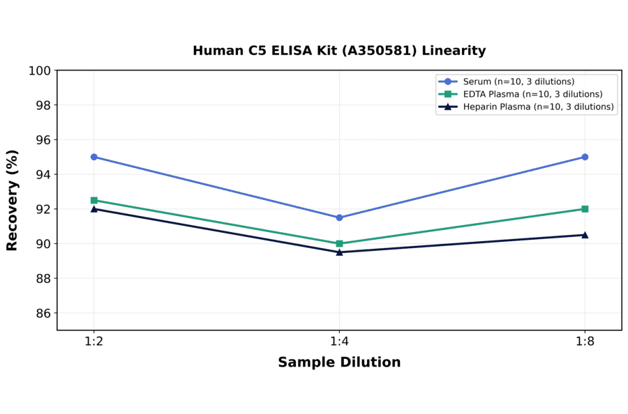 Linearity - Human C5 ELISA Kit (A350581) - Antibodies.com