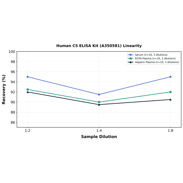 Linearity - Human C5 ELISA Kit (A350581) - Antibodies.com