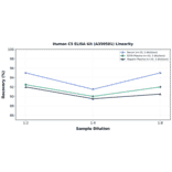 Linearity - Human C5 ELISA Kit (A350581) - Antibodies.com