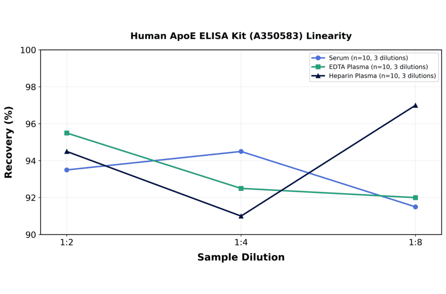 Linearity - Human ApoE ELISA Kit (A350583) - Antibodies.com