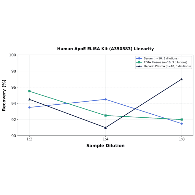 Linearity - Human ApoE ELISA Kit (A350583) - Antibodies.com