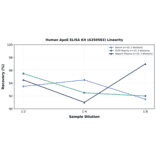 Linearity - Human ApoE ELISA Kit (A350583) - Antibodies.com
