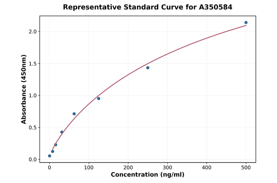 Standard Curve - Mouse Galectin 9 ELISA Kit (A350584) - Antibodies.com