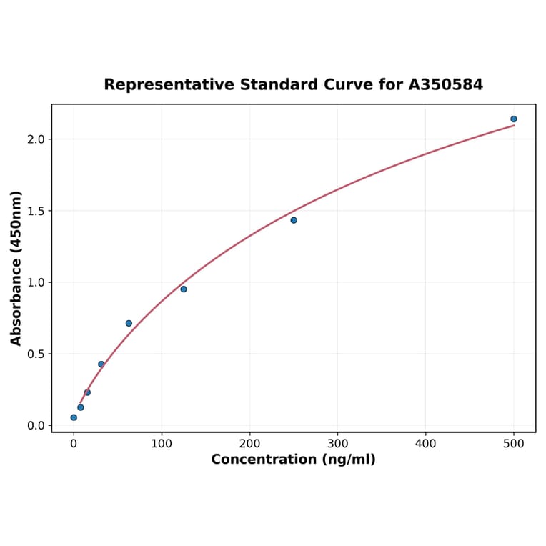 Standard Curve - Mouse Galectin 9 ELISA Kit (A350584) - Antibodies.com